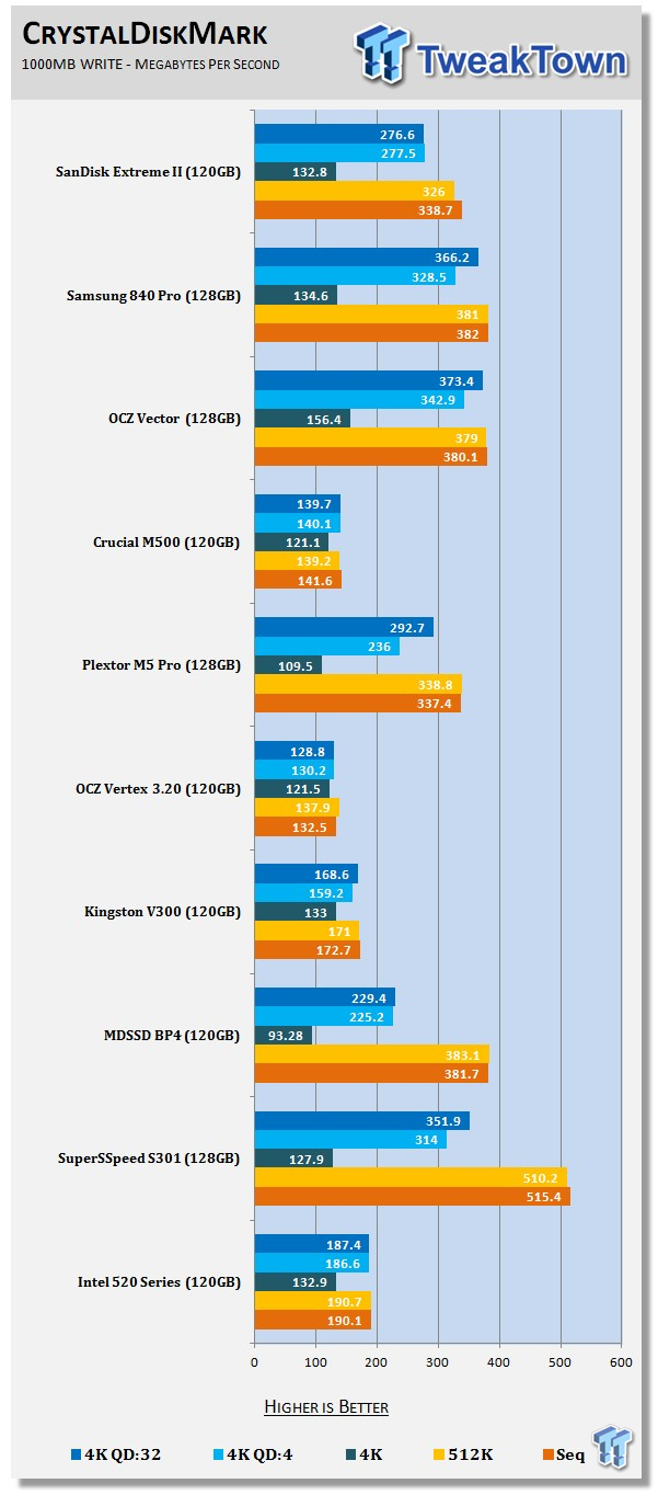 SanDisk Extreme II 120GB SSD Review