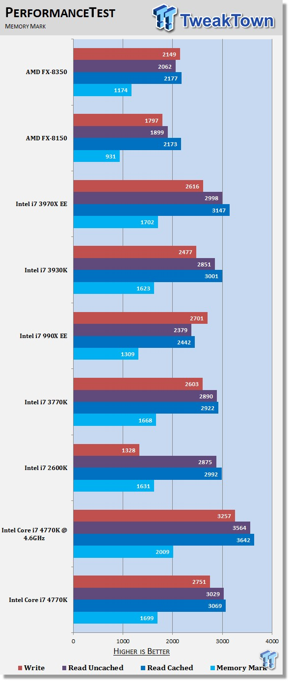 Intel Core i7 4770K (Haswell 4th Gen) CPU and Z87 Express Chipset 