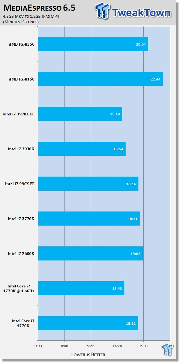 Intel Core i7 4770K (Haswell 4th Gen) CPU and Z87 Express Chipset Review