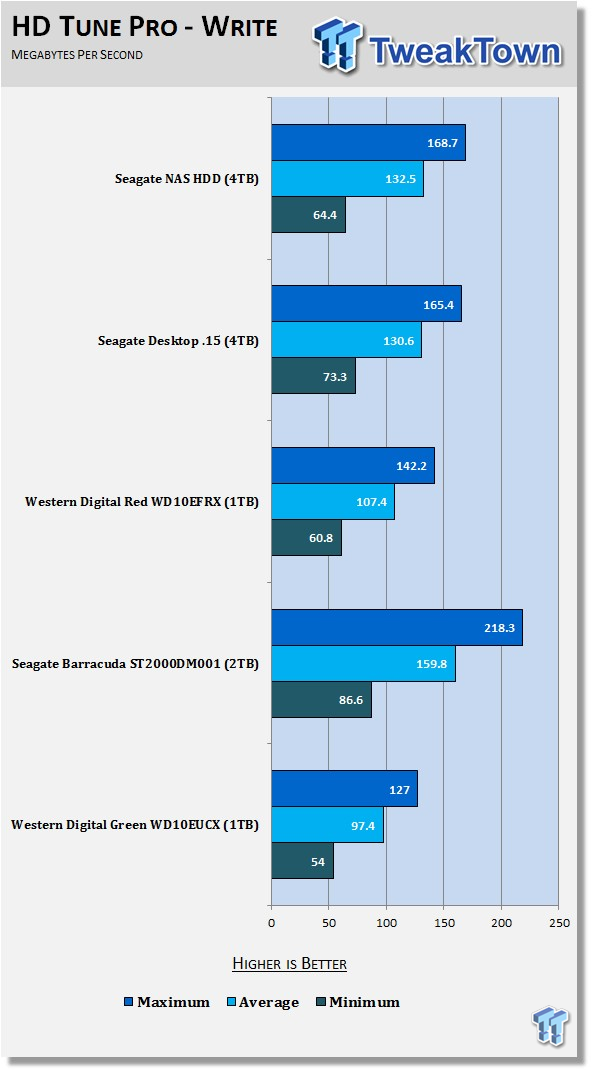 Seagate NAS HDD (ST4000VN000) 4000GB HDD Review 53 Seagate NAS HDD (ST4000VN000) 4000GB HDD Review 53