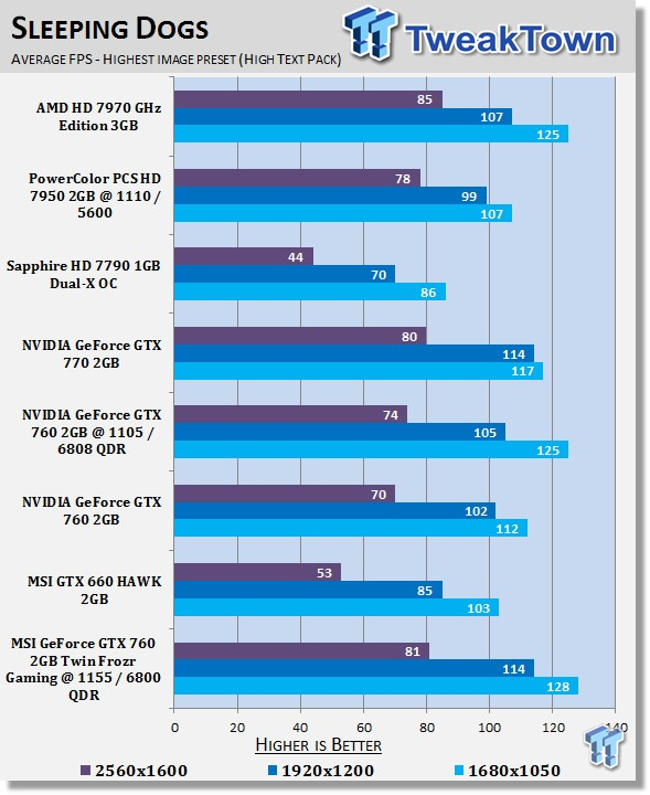 Gaming Benchmarks: Sleeping Dogs, Company of Heroes 2 - MSI X79A-GD45 Plus  Review: Building Up