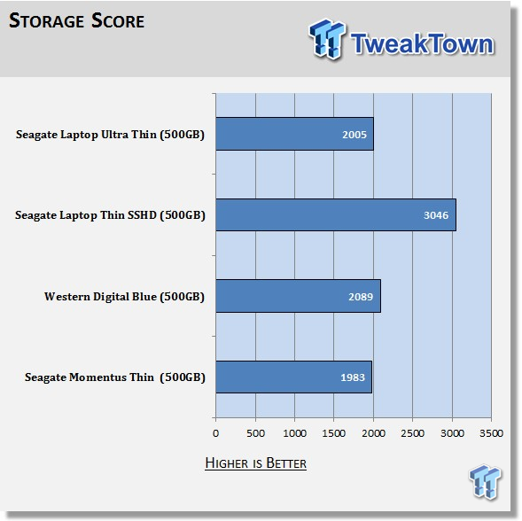 Seagate Laptop Ultrathin (ST500LT032) 500GB HDD Review 63