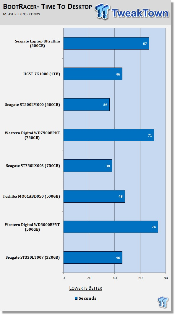 Seagate Laptop Ultrathin (ST500LT032) 500GB HDD Review 71