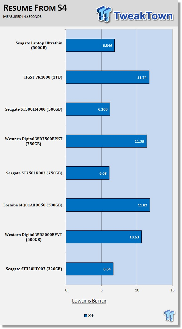 Seagate Laptop Ultrathin (ST500LT032) 500GB HDD Review 72