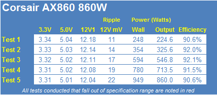 Corsair AX860 860-Watt 80 PLUS Platinum Power Supply Review 26 Corsair AX860 860-Watt 80 PLUS Platinum Power Supply Review 26