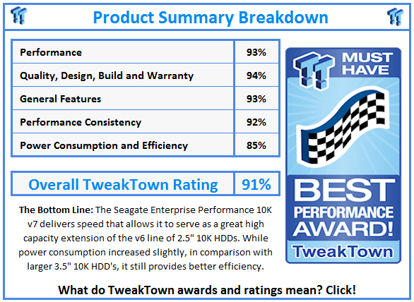 What do TweakTown.com awards mean? Click for details!