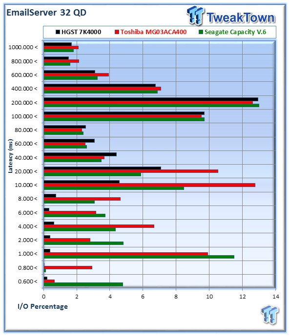 HGST Ultrastar 7K4000 Enterprise HDD Review 45