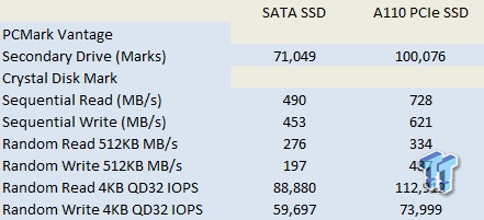 SanDisk A110 PCIe NGFF SSD Performance Preview - Future of Storage 02