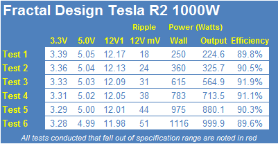 Fractal Design Tesla R2 1000-Watt 80 PLUS Gold Power Supply Review 26 Fractal Design Tesla R2 1000-Watt 80 PLUS Gold Power Supply Review 26