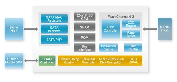 Silicon Motion SM2246EN SSD Controller Preview 444