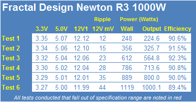 Fractal Design Newton R3 1000W 80 PLUS Platinum Power Supply Review 26