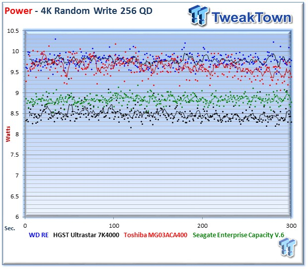 WD Re (WD4000FYYZ) 4TB Enterprise HDD Review 15