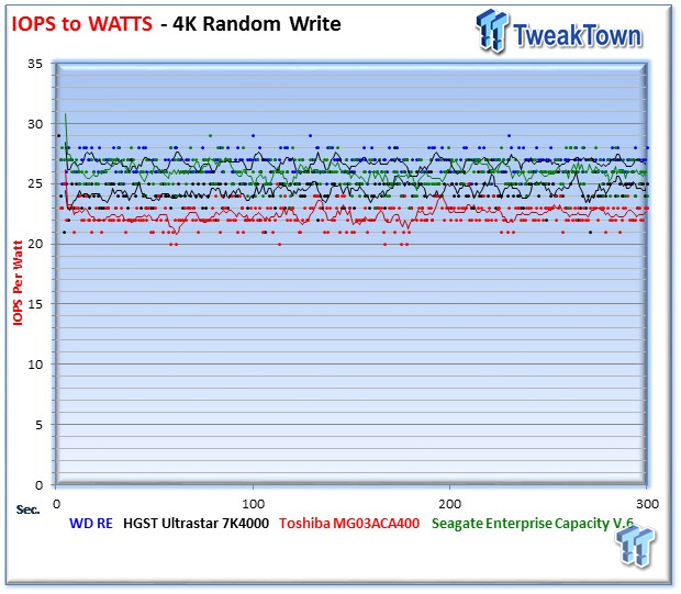 WD Re (WD4000FYYZ) 4TB Enterprise HDD Review 16