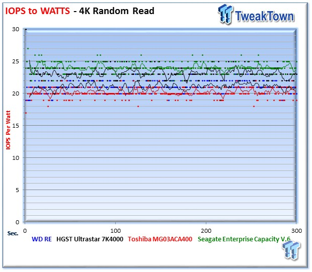 WD Re (WD4000FYYZ) 4TB Enterprise HDD Review 17