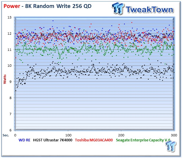 WD Re (WD4000FYYZ) 4TB Enterprise HDD Review 22