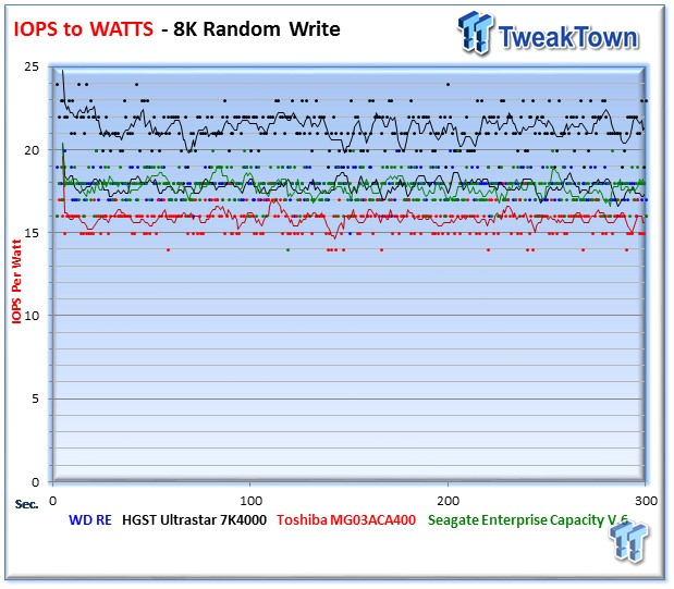 WD Re (WD4000FYYZ) 4TB Enterprise HDD Review 23