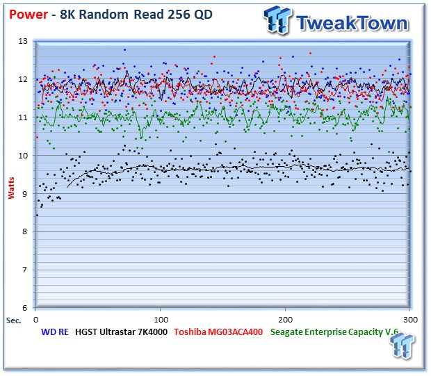 WD Re (WD4000FYYZ) 4TB Enterprise HDD Review 24