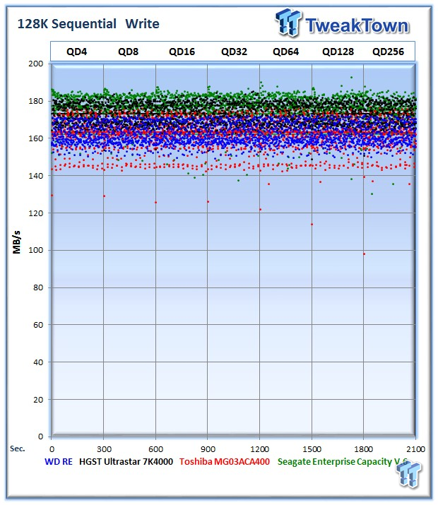 WD Re (WD4000FYYZ) 4TB Enterprise HDD Review 26