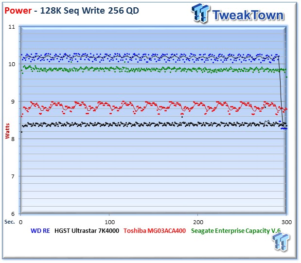 WD Re (WD4000FYYZ) 4TB Enterprise HDD Review 29