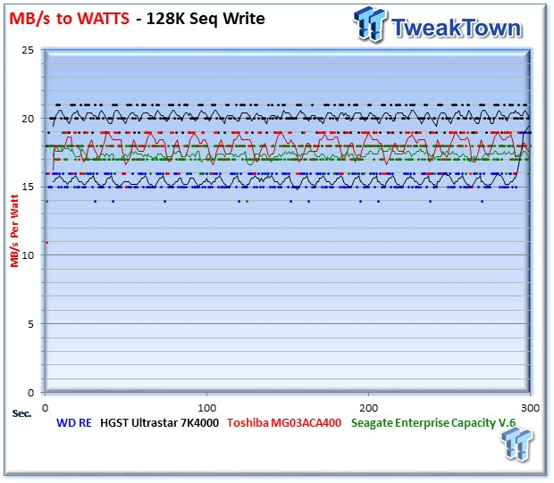 WD Re (WD4000FYYZ) 4TB Enterprise HDD Review 30