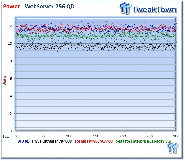 WD Re (WD4000FYYZ) 4TB Enterprise HDD Review 38