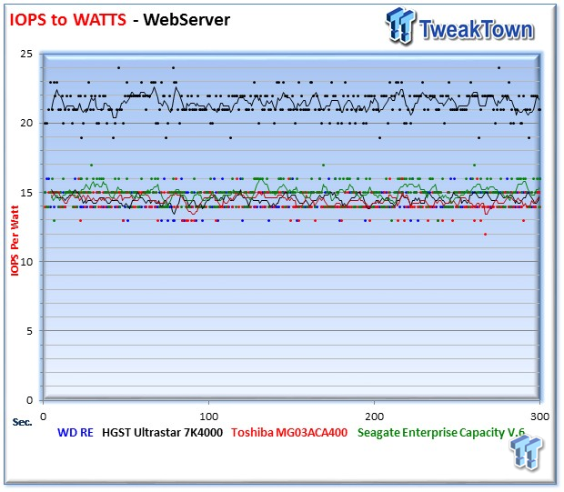 WD Re (WD4000FYYZ) 4TB Enterprise HDD Review 39