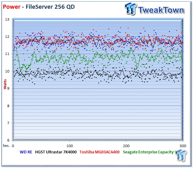 WD Re (WD4000FYYZ) 4TB Enterprise HDD Review 42