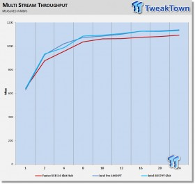 Vantec 3-Port USB 3.0 Hub w/ Gigabit Ethernet Review 23