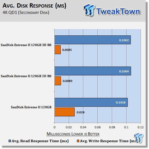 SanDisk Extreme II 120GB RAID 0 SSD Report 33