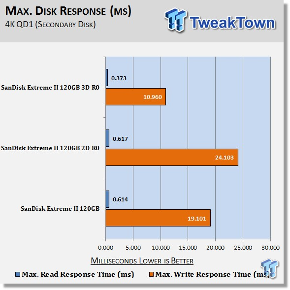 SanDisk Extreme II 120GB RAID 0 SSD Report 34