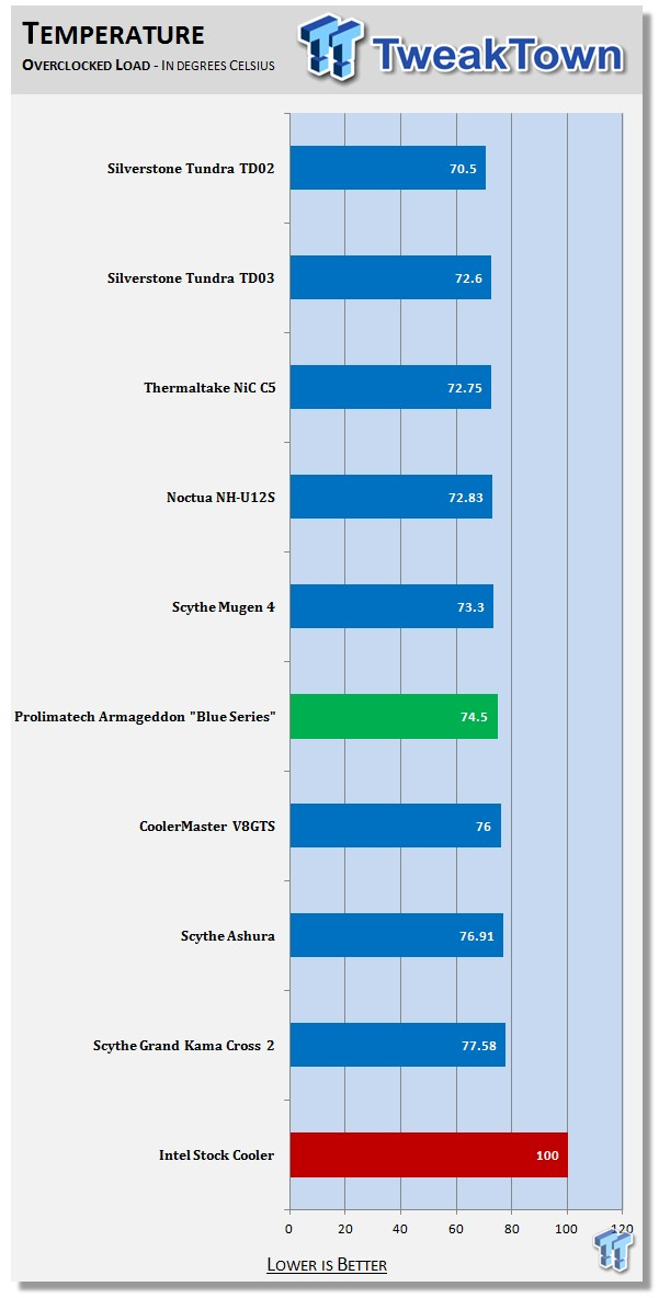Prolimatech Armageddon Blue Series CPU Cooler Review 29 Prolimatech Armageddon Blue Series CPU Cooler Review 29
