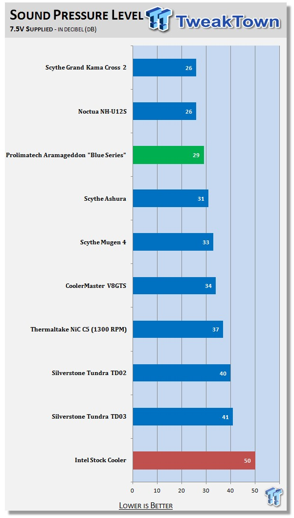 Prolimatech Armageddon Blue Series CPU Cooler Review 30 Prolimatech Armageddon Blue Series CPU Cooler Review 30