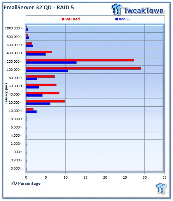 WD Red and WD Se NAS HDD Enterprise RAID Report 34 WD Red and WD Se NAS HDD Enterprise RAID Report 34