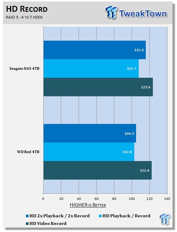 Teenageår Rindende Station NAS HDD Showdown: WD Red vs. Seagate NAS