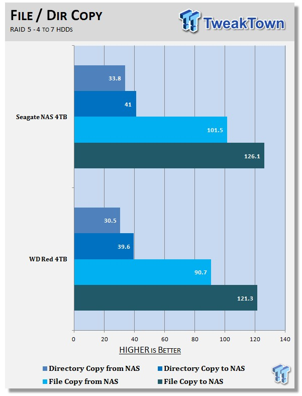 NAS HDD Showdown: WD vs. Seagate NAS