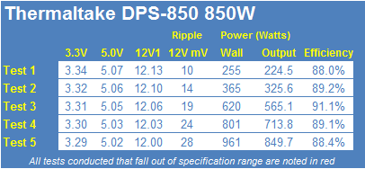 Thermaltake Toughpower DPS 850-Watt 80 PLUS Gold Power Supply Review 26 Thermaltake Toughpower DPS 850-Watt 80 PLUS Gold Power Supply Review 26