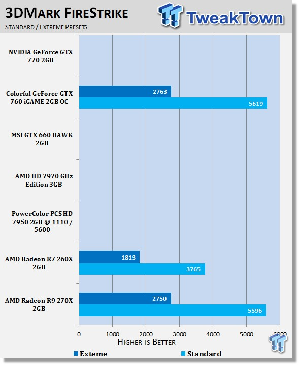 AMD Radeon R9 270X 2GB Reference Video Card Review 21 AMD Radeon R9 270X 2GB Reference Video Card Review 21