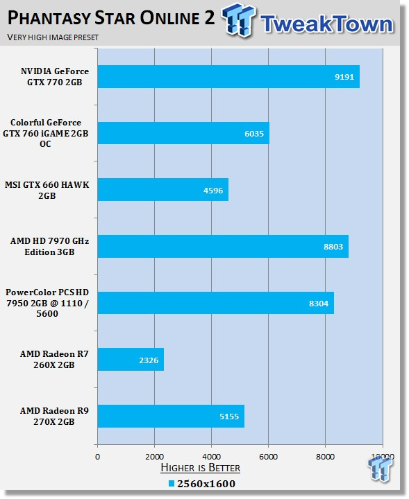 AMD Radeon R9 270X 2GB Reference Video Card Review 23 AMD Radeon R9 270X 2GB Reference Video Card Review 23