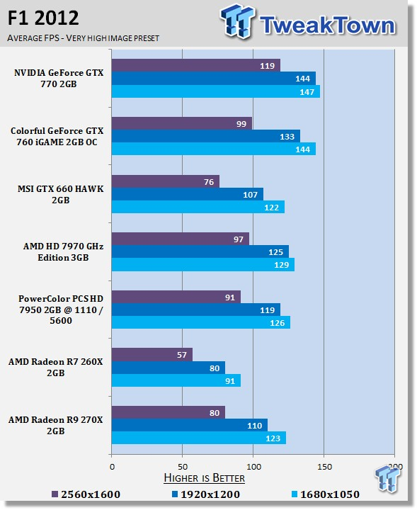 AMD Radeon R9 270X 2GB Reference Video Card Review 26 AMD Radeon R9 270X 2GB Reference Video Card Review 26