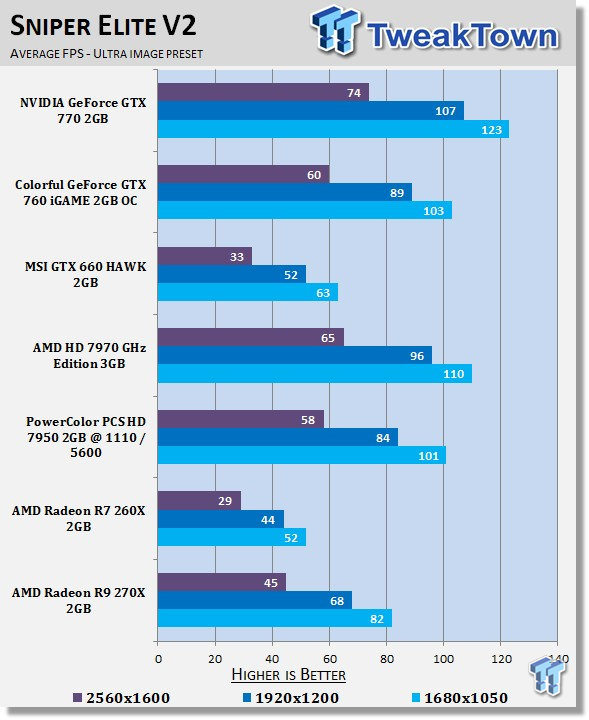 AMD Radeon R9 270X 2GB Reference Video Card Review 30 AMD Radeon R9 270X 2GB Reference Video Card Review 30