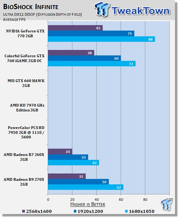 AMD Radeon R9 270X 2GB Reference Video Card Review 35 AMD Radeon R9 270X 2GB Reference Video Card Review 35