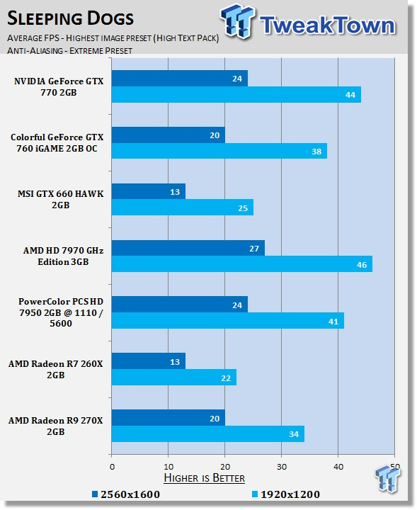 AMD Radeon R9 270X 2 GB Review - Sleeping Dogs