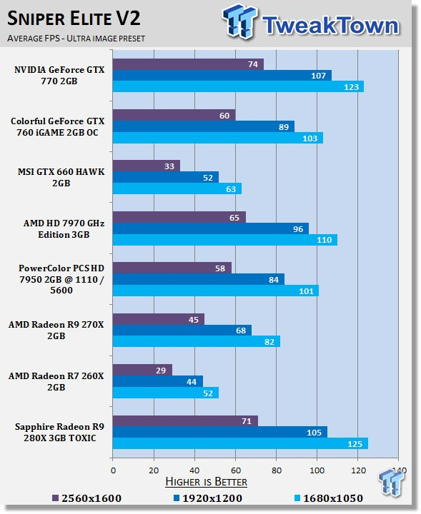 Sapphire Radeon R9 280X 3GB TOXIC Video Card Review 30