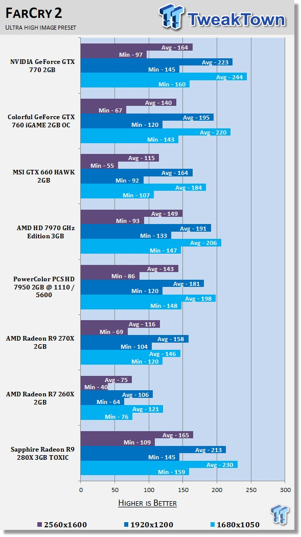 Sapphire Radeon R9 280X 3GB TOXIC Video Card Review 32