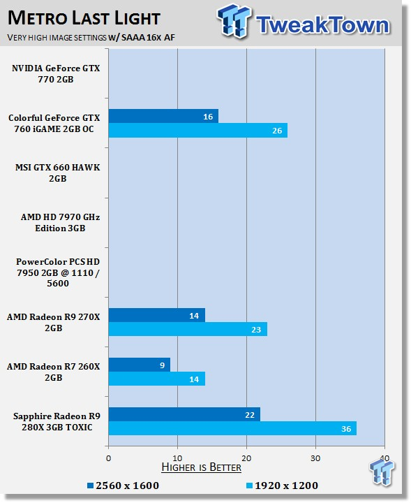 Sapphire Radeon R9 280X 3GB TOXIC Video Card Review 38