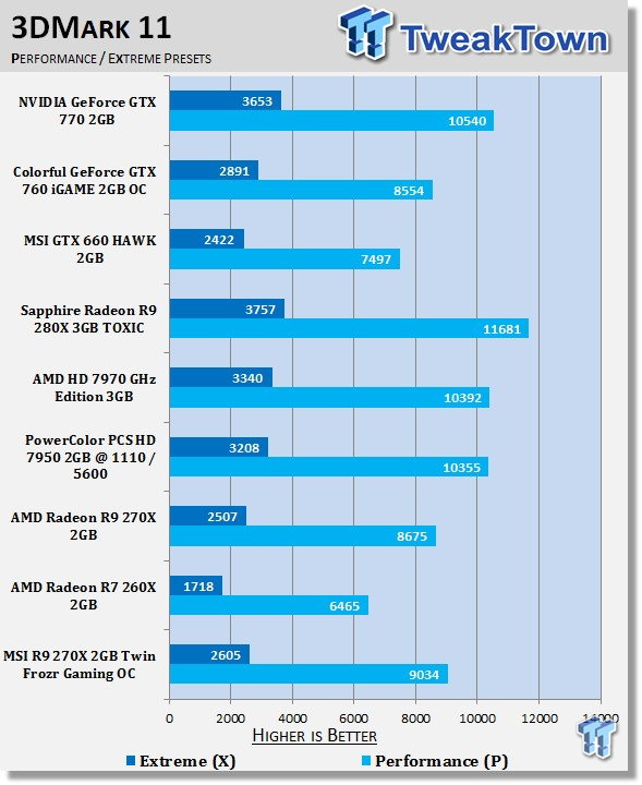 Msi Radeon R9 270x 2gb Twin Frozr Gaming Oc Edition Video Card Review Tweaktown