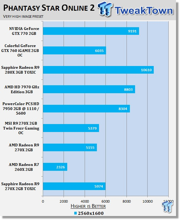 Sapphire Radeon R9 270x 2gb Toxic Video Card Review Tweaktown