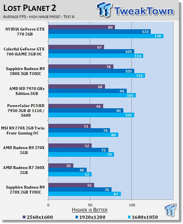 Sapphire Radeon R9 270x 2gb Toxic Video Card Review Tweaktown