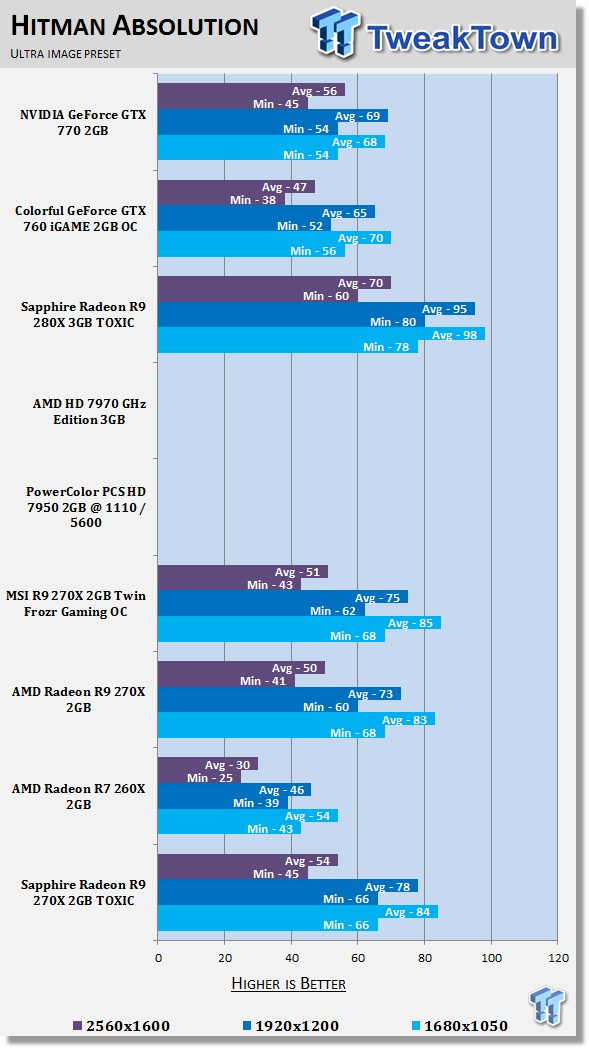 Sapphire Radeon R9 270x 2gb Toxic Video Card Review Tweaktown