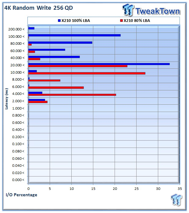 SanDisk X210 256GB Business Class SSD - Exploring Overprovisioning